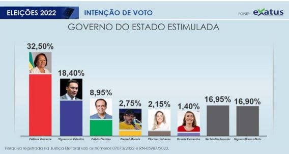 Exatus/Agora/RN: Mais uma pesquisa em que Fátima lidera com folga
