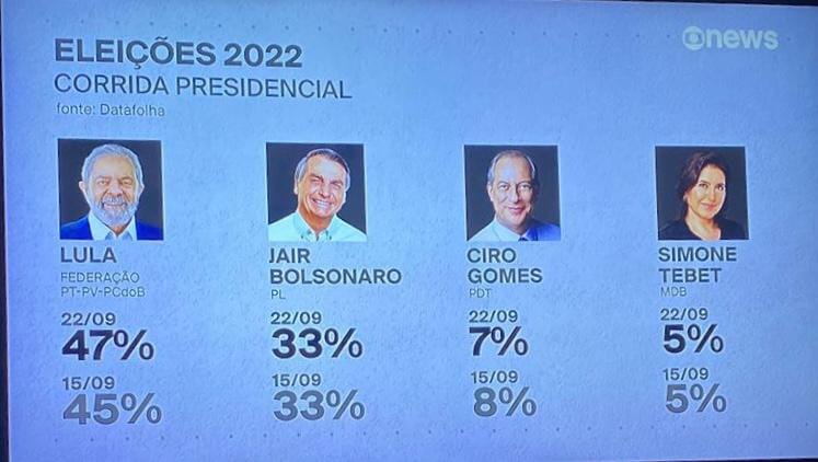 Datafolha: Lula oscila de 45% para 47%, e Bolsonaro mantém 33%